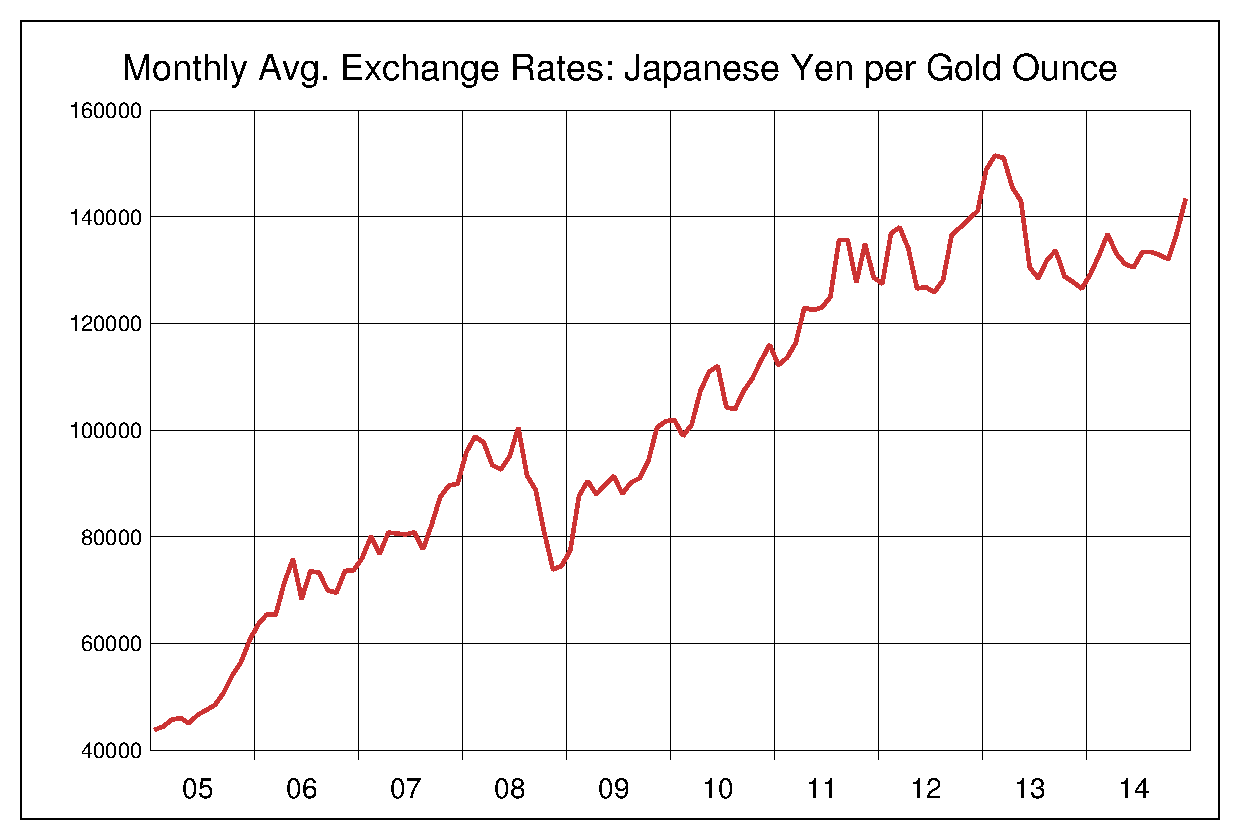 2005年から2014年までの金価格/円のヒストリカルチャート